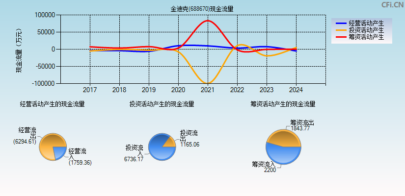 金迪克(688670)现金流量表图