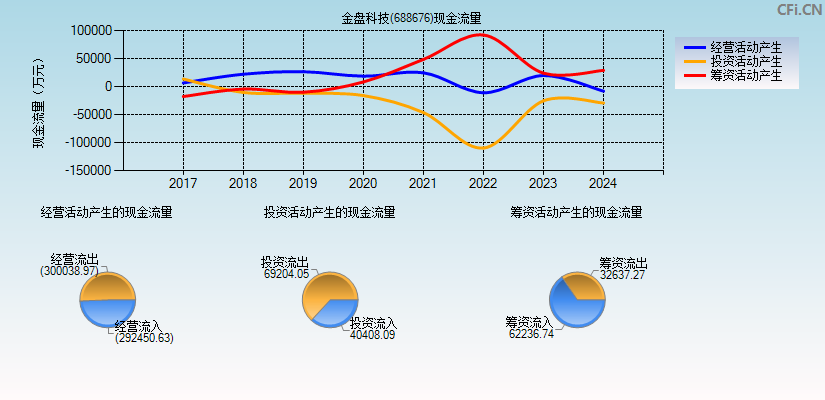 金盘科技(688676)现金流量表图