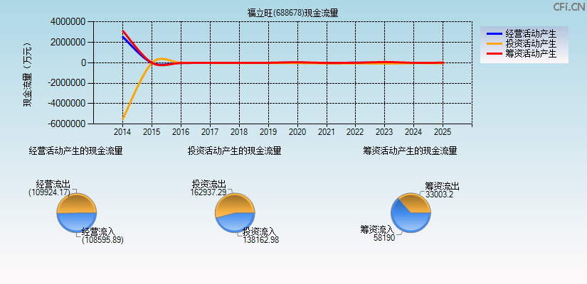 福立旺(688678)现金流量表图
