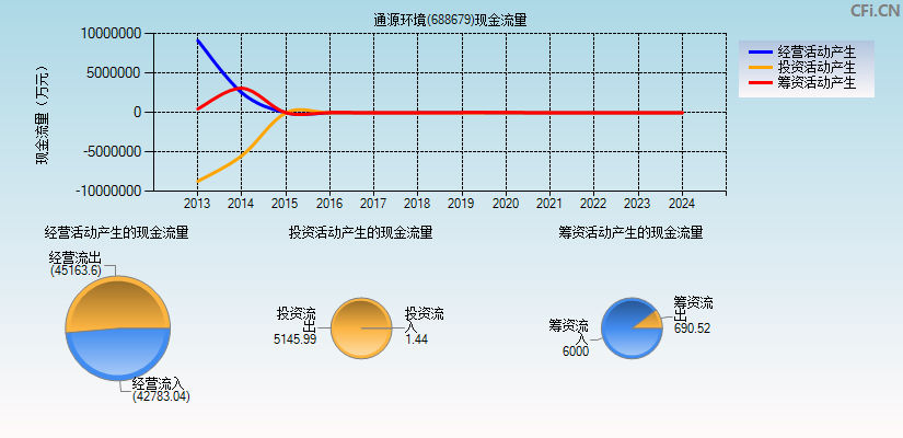 通源环境(688679)现金流量表图