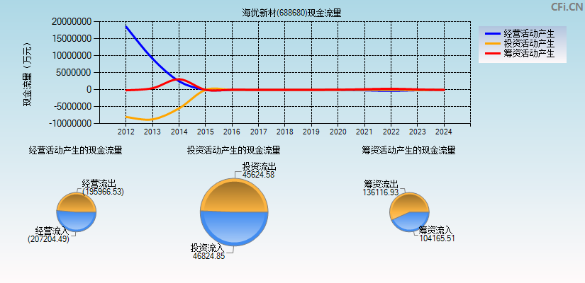 海优新材(688680)现金流量表图