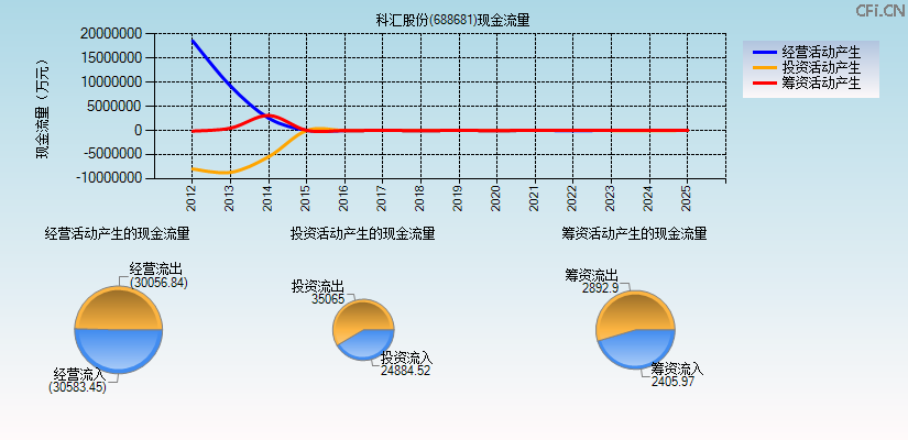 科汇股份(688681)现金流量表图