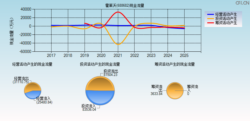 霍莱沃(688682)现金流量表图