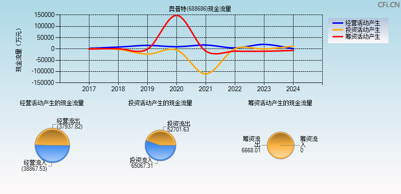 奥普特(688686)现金流量表图