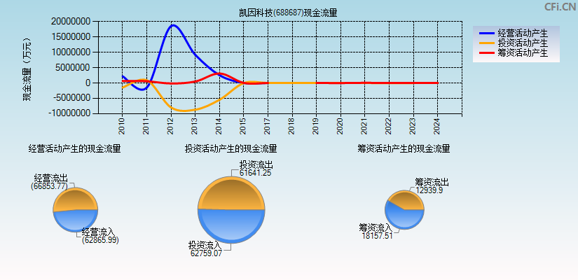 凯因科技(688687)现金流量表图