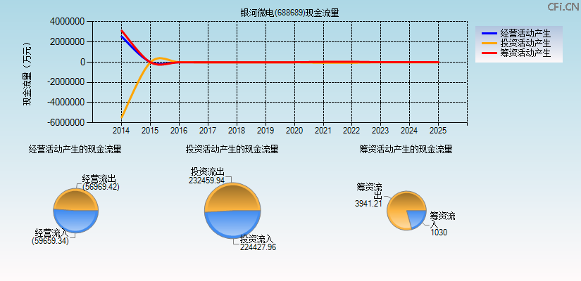 银河微电(688689)现金流量表图