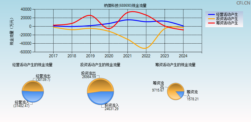 纳微科技(688690)现金流量表图