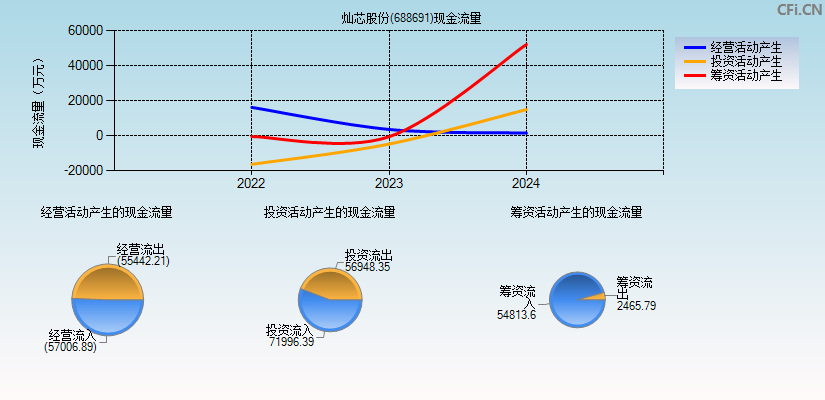 灿芯股份(688691)现金流量表图