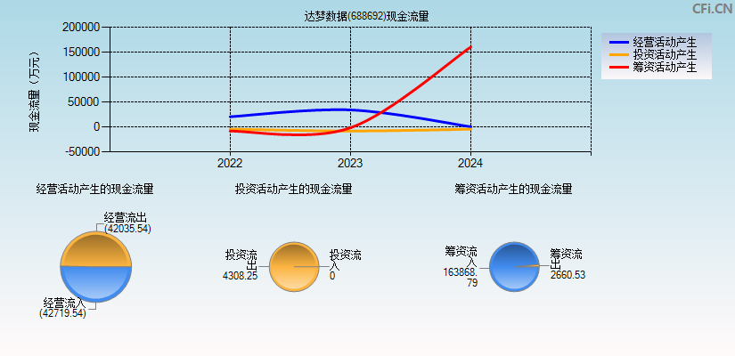 达梦数据(688692)现金流量表图