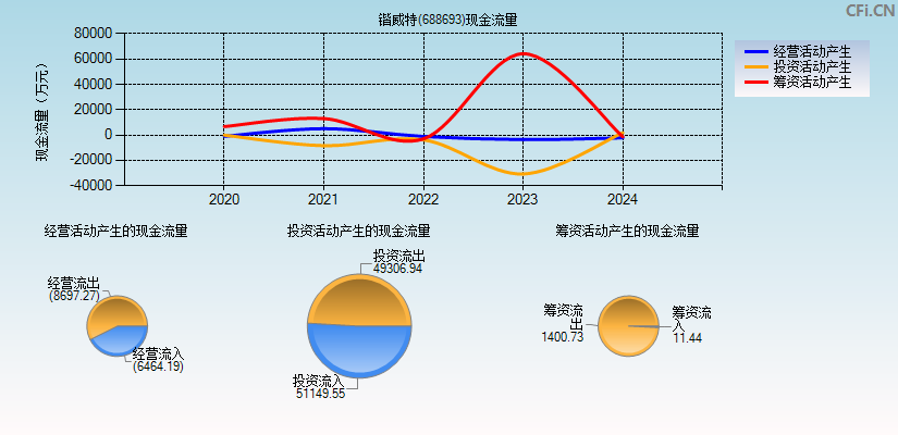 锴威特(688693)现金流量表图