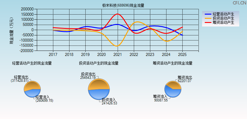 极米科技(688696)现金流量表图