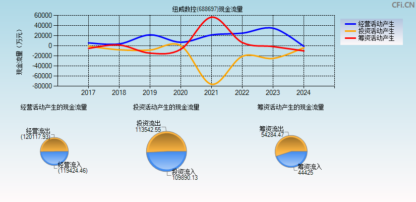 纽威数控(688697)现金流量表图