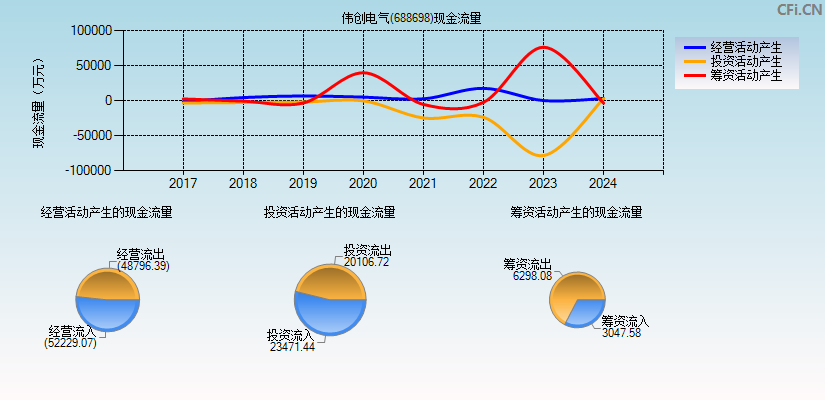 伟创电气(688698)现金流量表图