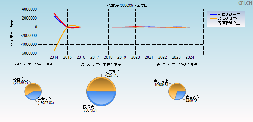 明微电子(688699)现金流量表图