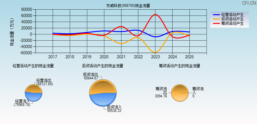 东威科技(688700)现金流量表图