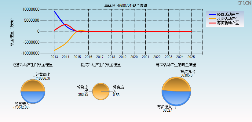 卓锦股份(688701)现金流量表图