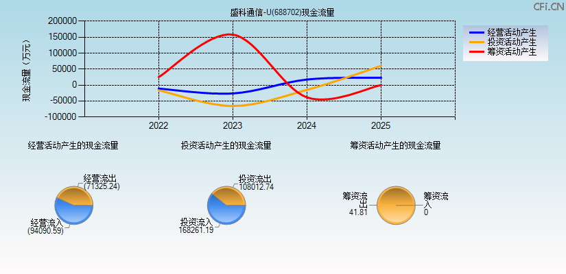 盛科通信-U(688702)现金流量表图