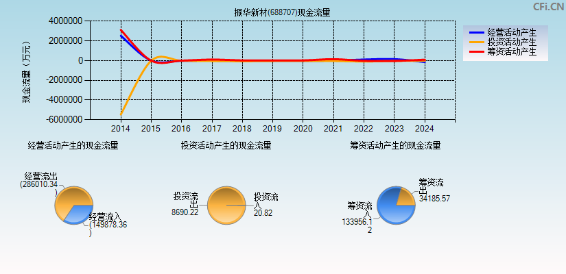 振华新材(688707)现金流量表图