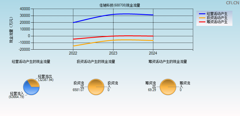 佳驰科技(688708)现金流量表图