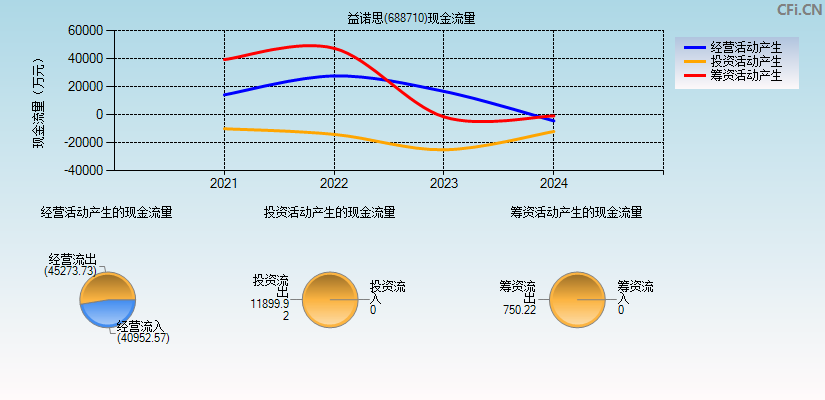 益诺思(688710)现金流量表图