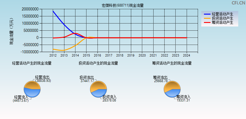 宏微科技(688711)现金流量表图