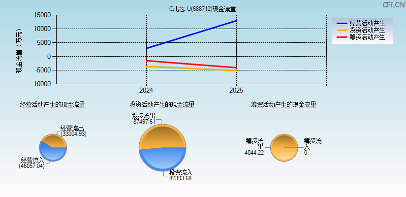C北芯-U(688712)现金流量表图