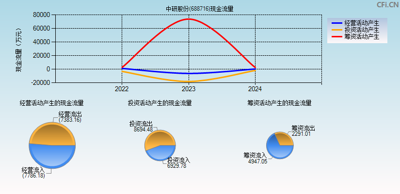 中研股份(688716)现金流量表图