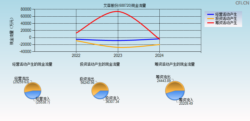 艾森股份(688720)现金流量表图