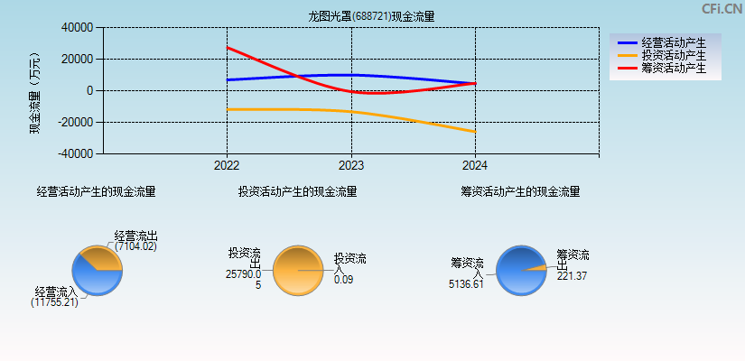 龙图光罩(688721)现金流量表图