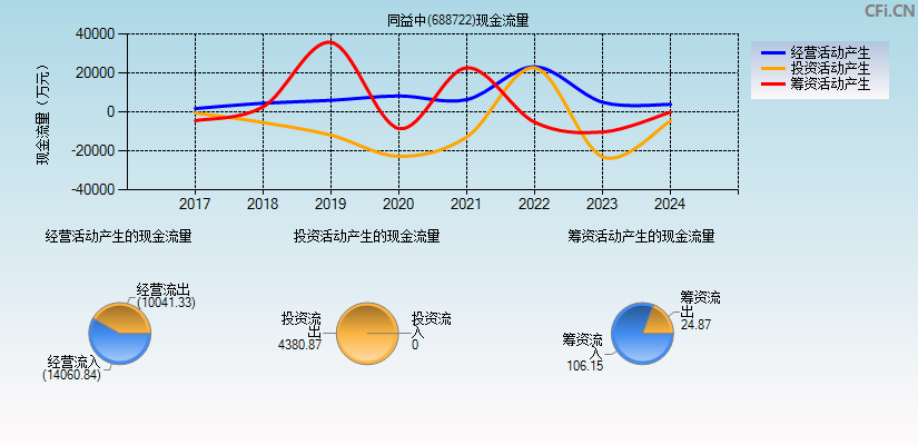 同益中(688722)现金流量表图