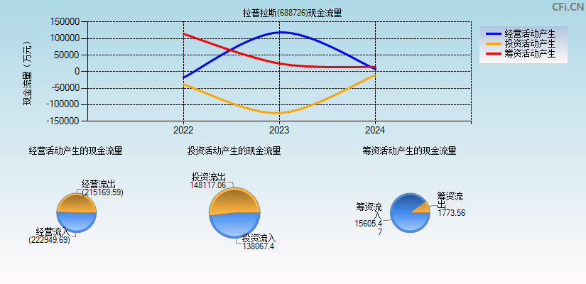 拉普拉斯(688726)现金流量表图