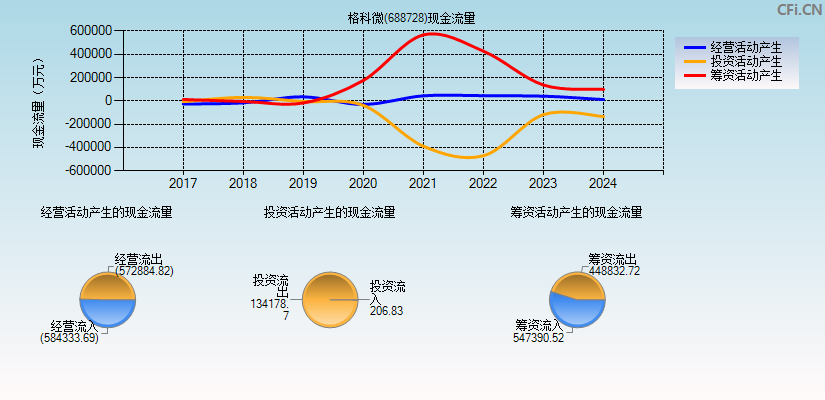 格科微(688728)现金流量表图