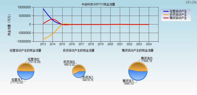 中自科技(688737)现金流量表图