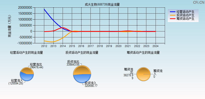 成大生物(688739)现金流量表图