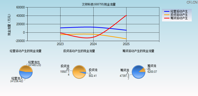 汉邦科技(688755)现金流量表图