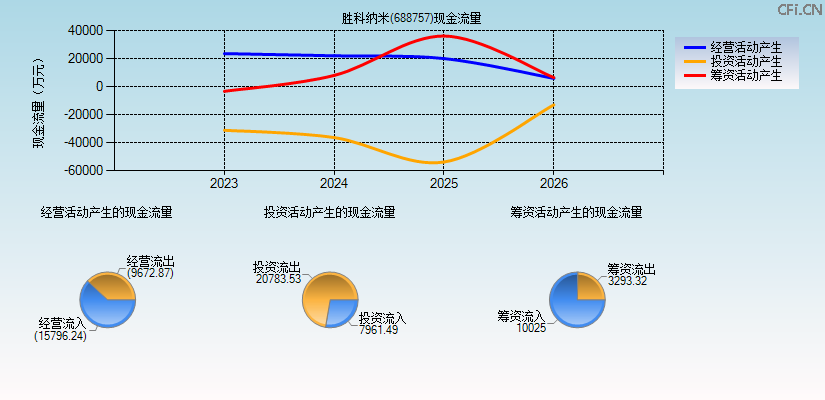 胜科纳米(688757)现金流量表图