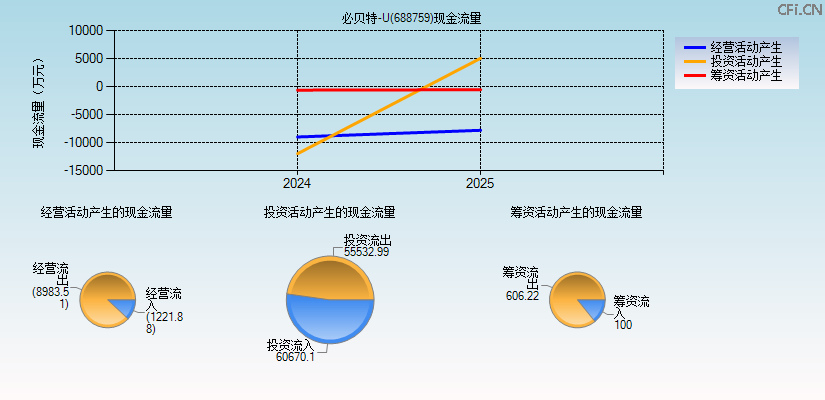 必贝特-U(688759)现金流量表图