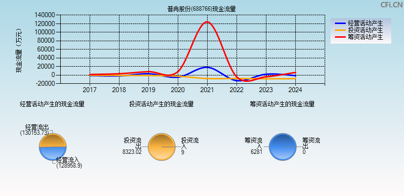 普冉股份(688766)现金流量表图