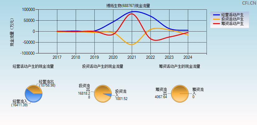 博拓生物(688767)现金流量表图