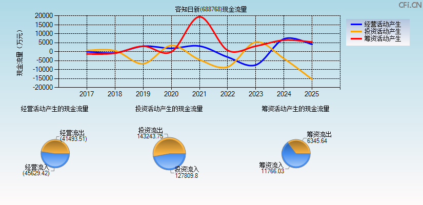 容知日新(688768)现金流量表图