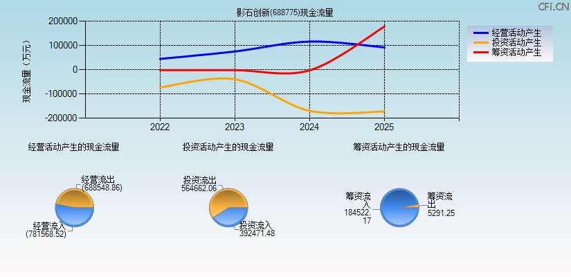 影石创新(688775)现金流量表图