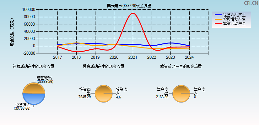 国光电气(688776)现金流量表图