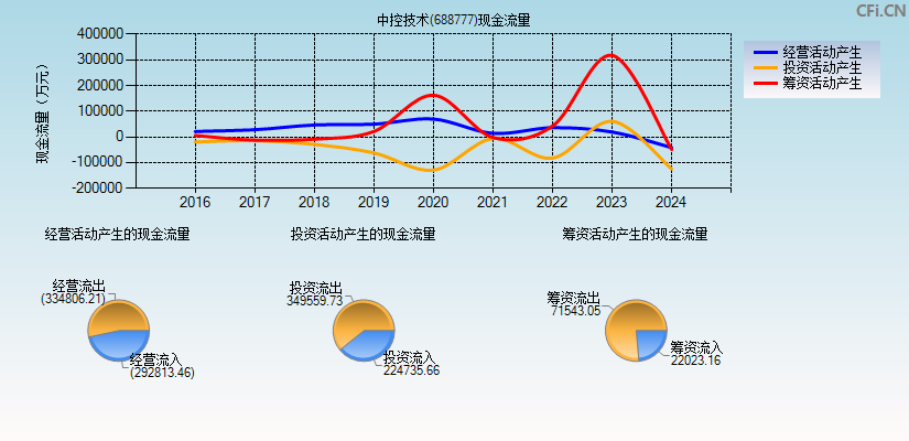 中控技术(688777)现金流量表图