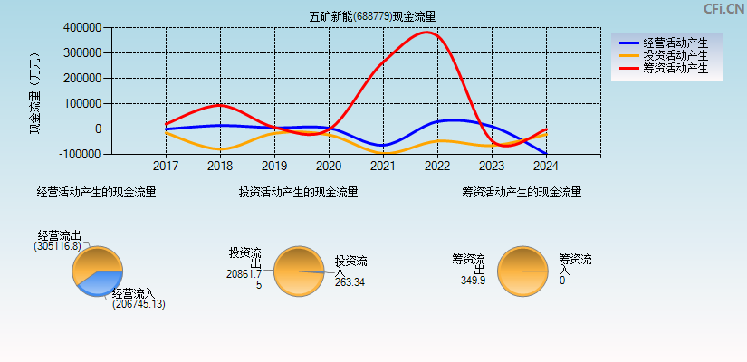 五矿新能(688779)现金流量表图