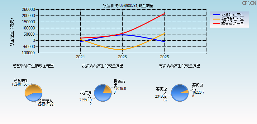 视涯科技-UW(688781)现金流量表图