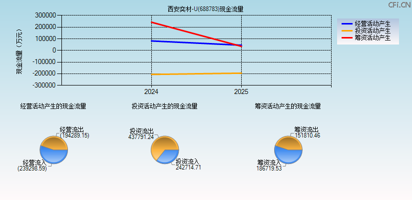 西安奕材-U(688783)现金流量表图