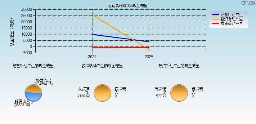 恒运昌(688785)现金流量表图