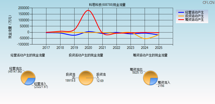 科思科技(688788)现金流量表图