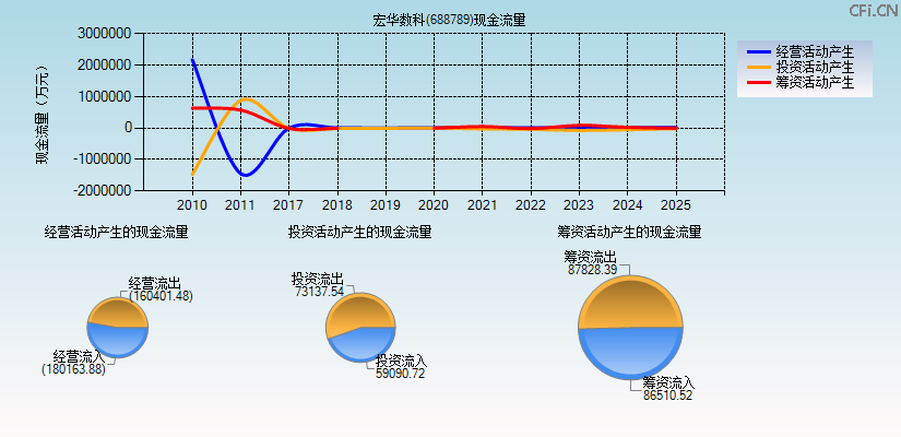 宏华数科(688789)现金流量表图