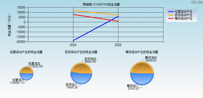 昂瑞微-UW(688790)现金流量表图